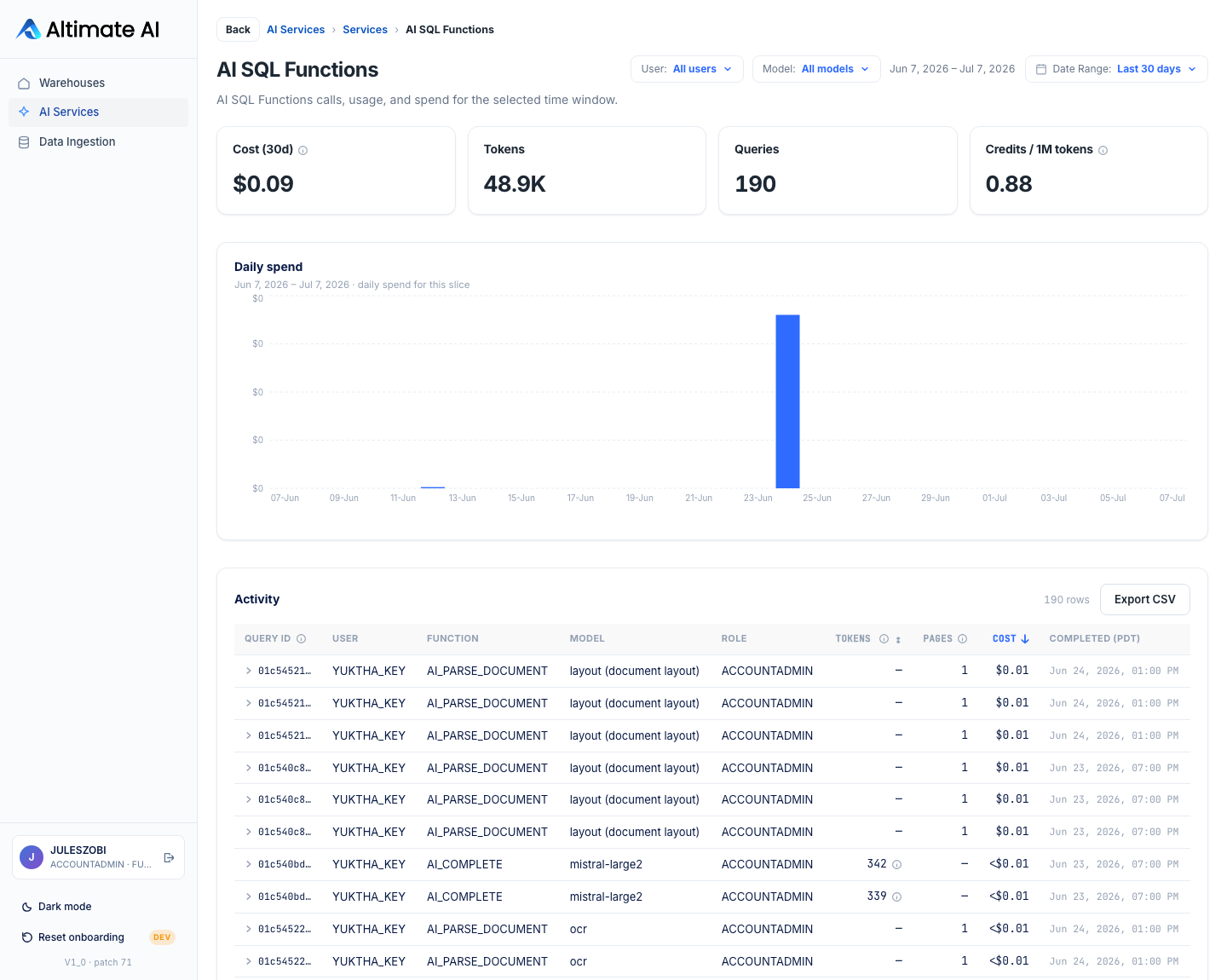 AI SQL Functions drill-down: KPIs, a daily spend chart, and a per-call Activity table with Query ID, user, function, model, and tokens