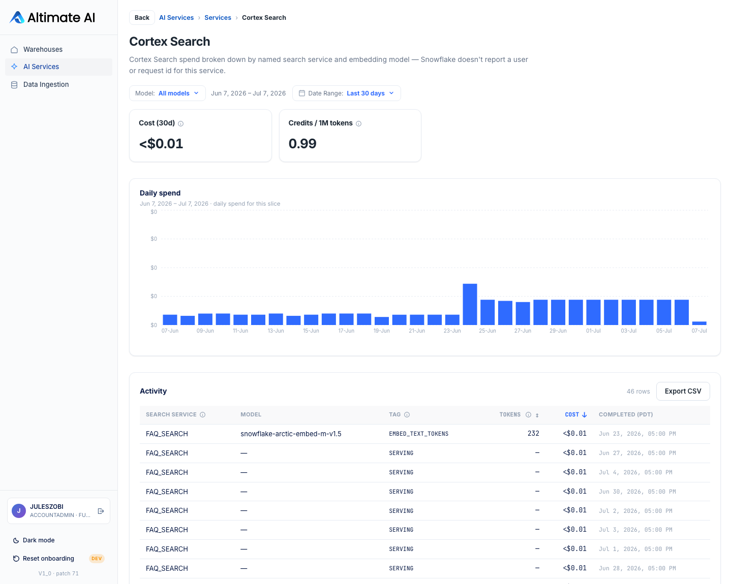Cortex Search drill-down: KPIs, a daily spend chart, and an Activity table grouped by search service with a Tag column
