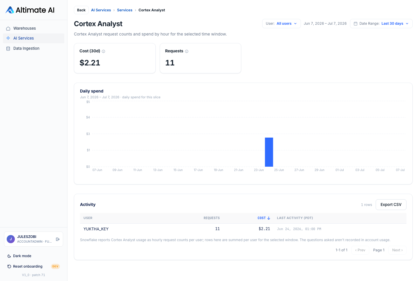 Cortex Analyst drill-down: KPIs, a daily spend chart, and an Activity table grouped one row per user with a Requests count