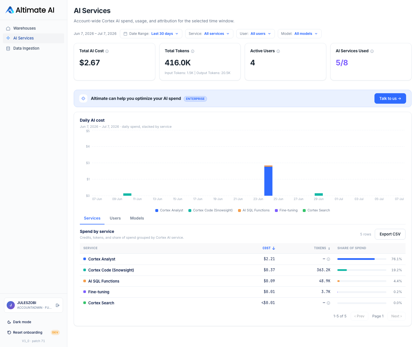 AI Services overview: total cost, tokens, active users and service adoption KPIs, a daily cost trend chart stacked by service, and a spend-by-service breakdown table